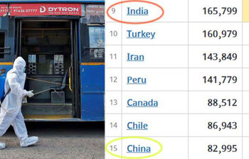 করোনায় আক্রান্তে শীর্ষে রয়েছে যেসব দেশ