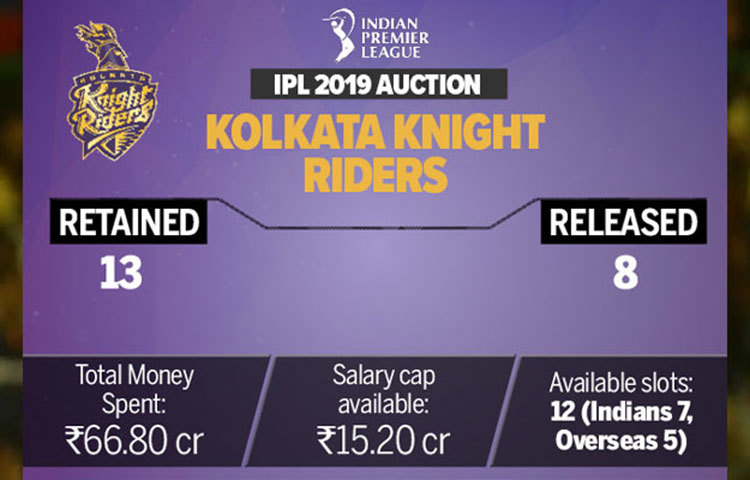 কলকাতার কাছে আর বাকি আছে ১৫.২০ কোটি।