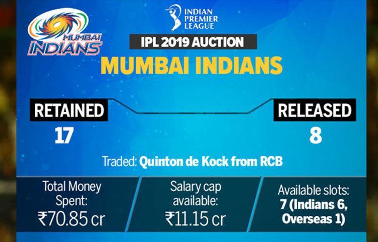 মুম্বাই ইন্ডিয়ান্সের ঝুলিতে রয়েছে ১১.১৫ কোটি।