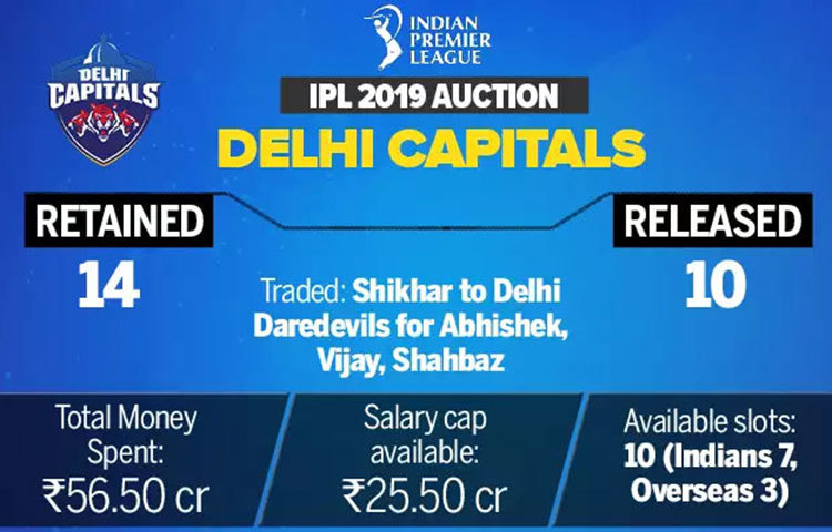 দিল্লি ক্যাপিটালসের হাতে আছে ২৫.৫০ কোটি।