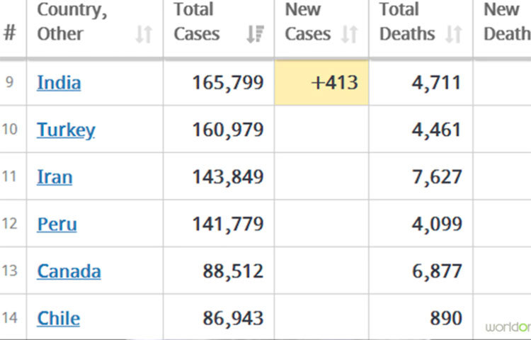 এ যেন পিছিয়ে যাওয়ায় এগিয়ে যাওয়া। বিশ্বে করোনাভাইরাস আক্রান্তের সংখ্যার নিরিখে নবম স্থানে উঠে এল ভারতের নাম।