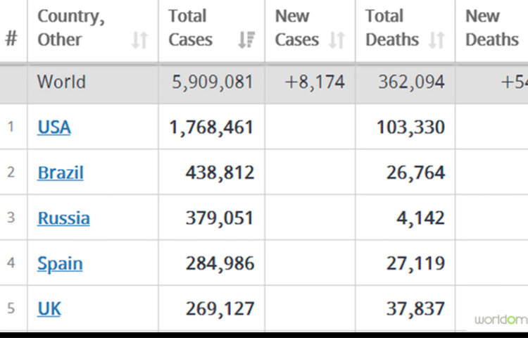 তালিকায় প্রথম স্থানে মার্কিন যুক্তরাষ্ট্র। বুধবারই সেখানে করোনাভাইরাসে মোট মৃত্যুর সংখ্যা ১ লাখ পেরিয়েছে। মোট আক্রান্তের সংখ্যা ১৭ লখেরও বেশি।