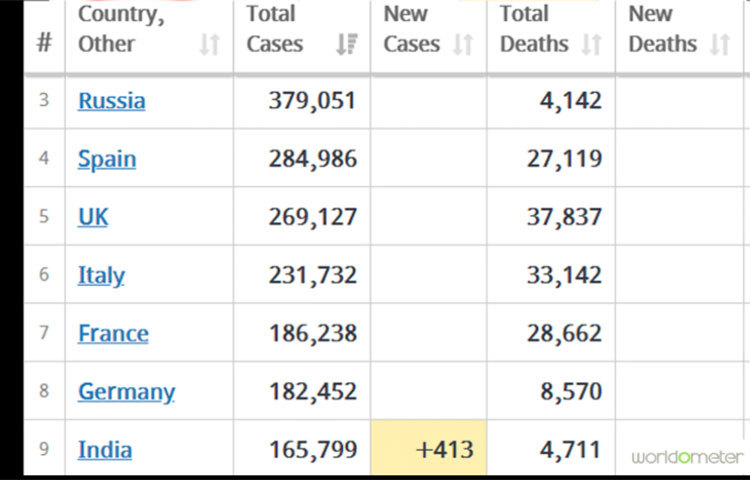 তৃতীয় স্থানে রাশিয়া। অন্যদিকে একসময়ে ইউরোপের এপিসেন্টার ইতালির স্থান ষষ্ঠ। তার পরেই ক্রমানুযায়ী ফ্রান্স, জার্মানি ও ভারতের স্থান। দশম স্থানে টার্কি।