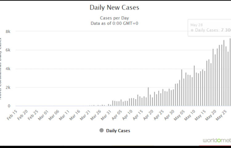 গত ২৪ ঘণ্টায় ভারতে মোট ৭,৪৬৬ জন করোনাভাইরাসে আক্রান্ত হয়েছেন। এই নিয়ে ভারতে মোট করোনাভাইরাস আক্রান্তের সংখ্যা দাঁড়াল ১,৬৫,৭৯৯।