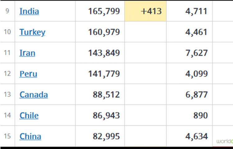 অন্যদিকে করোনাভাইরাসের সংক্রমণ প্রথম যে দেশে শুরু হয়েছিল, সেই চিন এখন এই তালিকায় ১৫ তম স্থানে। ভারতসহ ১৪টি দেশে এখন আক্রান্ত ও মৃত্যুর সংখ্যা চীনের থেকেও বেশি।