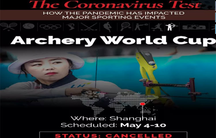 তিরন্দাজির বিশ্বকাপ হওয়ার কথা ছিল চীনের সেংহাই শহরে। ৪ মে থেকে ১০ মে পর্যন্ত। করোনার জেরে বাতিল।