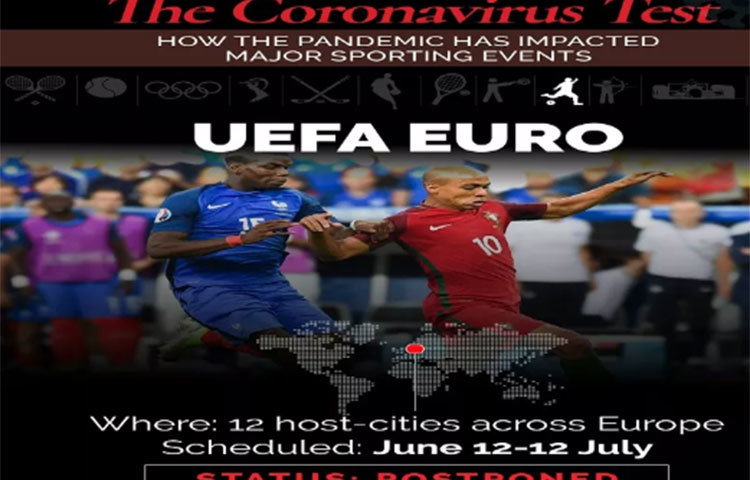 ইরোকাপ। ফুটবল বিশ্বে যে কাপকে বিশ্বকাপের পরেই স্থান দেয়া হয়। সেই ইউরোকাপও বাতিল করোনার জেরে। ১২ জুন থেকে ১২ জুলাই হওয়ার কথা ছিল।