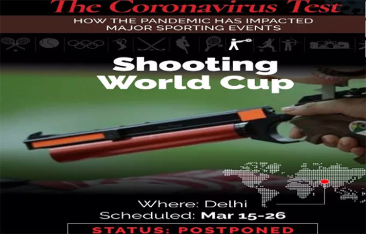 শুটিং-এর বিশ্বকাপ হওয়ার কথা ছিল দিল্লিতে। ১৫ মার্চ থেকে ২৬ মার্চ পর্যন্ত নির্ঘণ্ট ছিল। করোনার জেরে বাতিল হয়েছে।