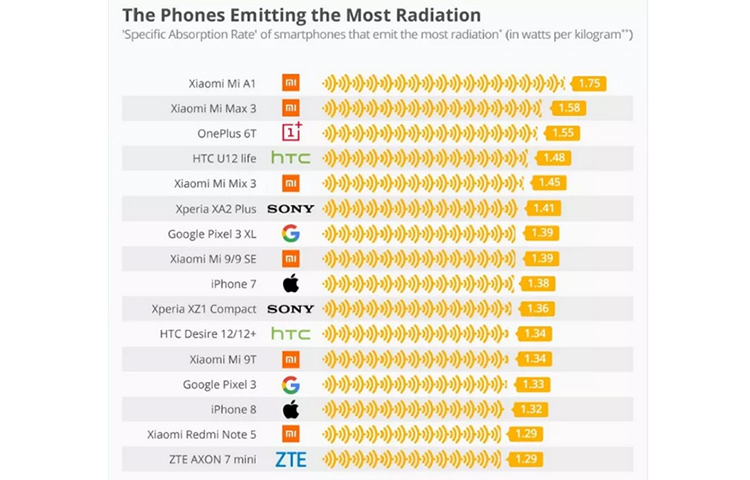 এই তালিকায় ১৬টি ফোনের মধ্যে ৬টি ফোন Xiaomi-i। আর এই তালিকায় সবার উপরে রয়েছে xiaomi Avi oneplus-এর স্মার্টফোন।
