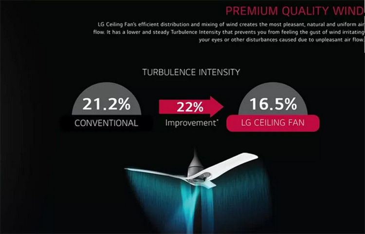 সংস্থার দাবি , অনান্য ফ্যানের থেকে ২২ শতাংশ কম টার্বুলেন্স হয় এই ফ্যানে। এই ফ্যানে রয়েছে বিশেষ উইংস যা ঘরের কোণে কোণে সমান হাওয়া পৌঁছে দেয়। এই ফ্যানে আরও একটি বিশেষত্ব যে এটি ফুল স্পিডে চললেও আওয়াজ করে না।