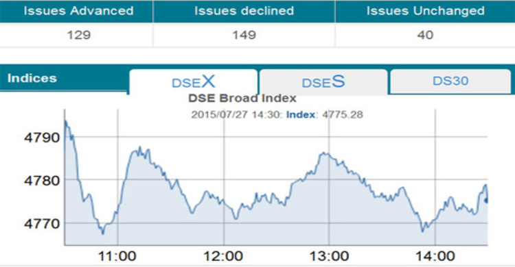 Stocks see mild correction for 2nd day