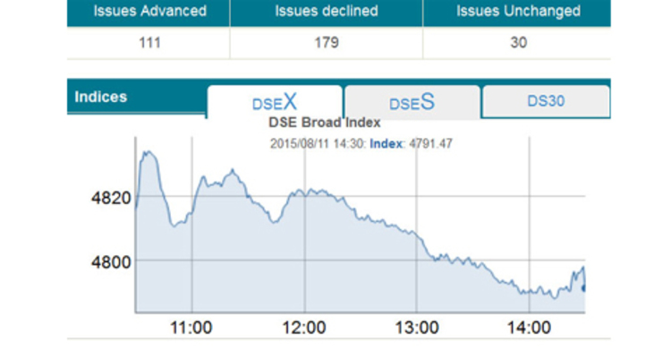 DSEX dips below 4,800-mark