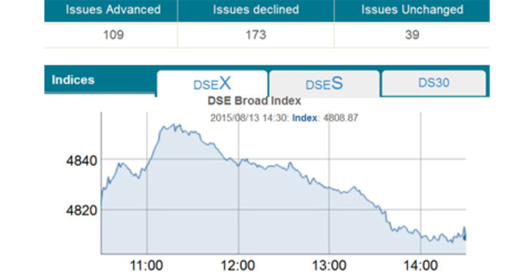 Stocks return to red amid low turnover