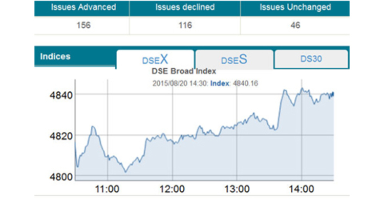 Stocks extend gaining spell for third day