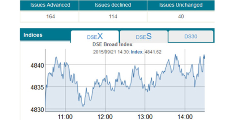DSE turnover crosses Tk5b-mark again