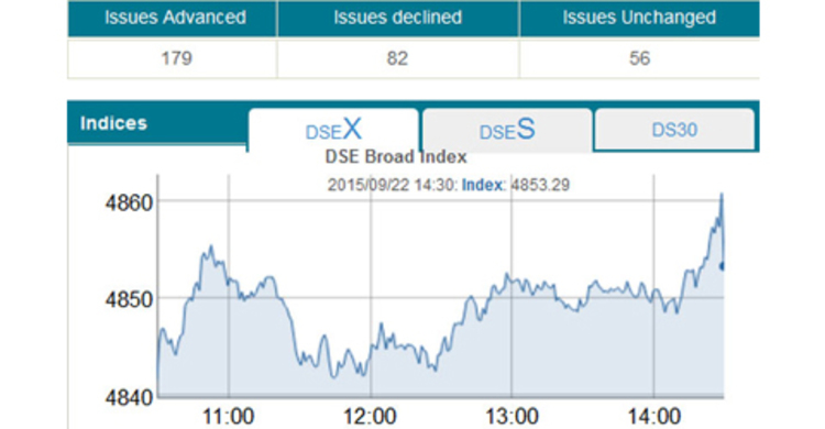 DSE turnover dips below Tk4b-mark