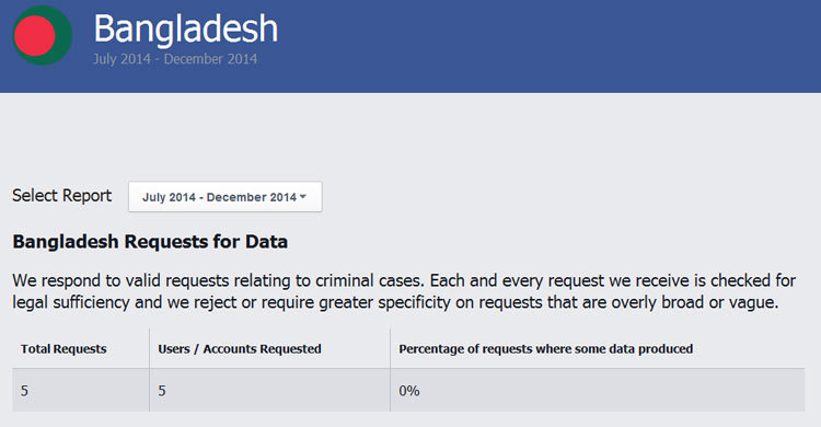 ৫ ফেসবুক ব্যবহারকারীর তথ্য চায় সরকার