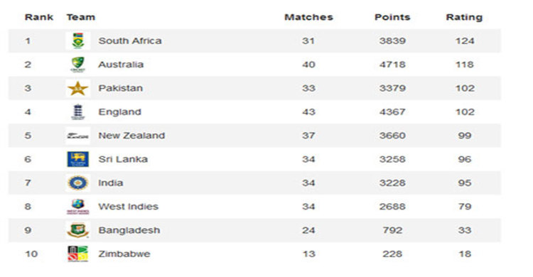 টেস্ট র‍্যাঙ্কিংয়ে পাকিস্তানের উন্নতি