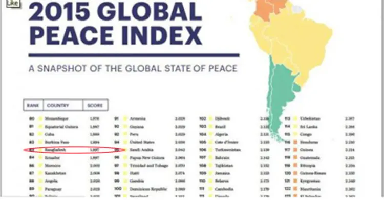 শান্তিতে দক্ষিণ এশিয়ায় তৃতীয় বাংলাদেশ 