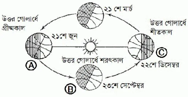 বছরের দীর্ঘতম দিন আজ