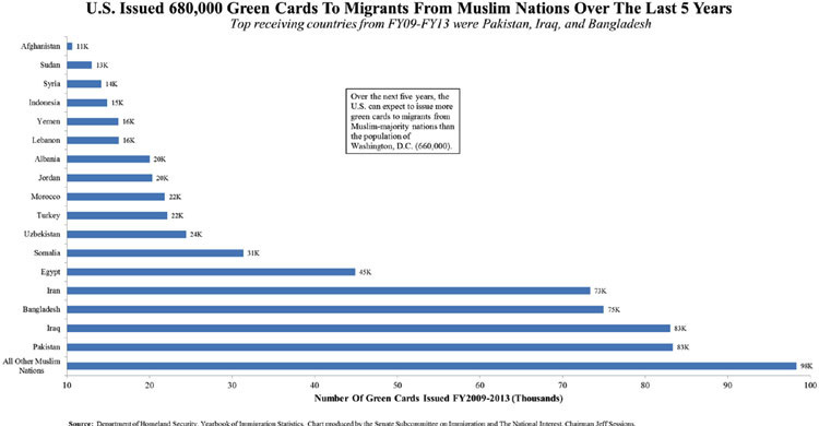 Bangladesh 3rd  most Muslim Nation receiving Green cards from US