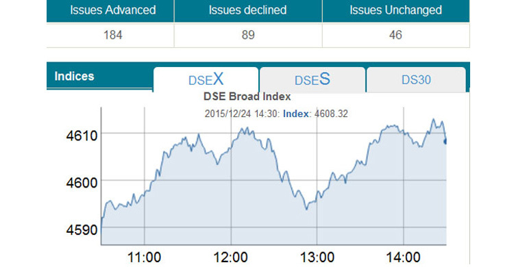 DSEX crosses 4,600-mark