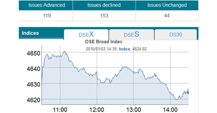 Year’s maiden session edge lower
