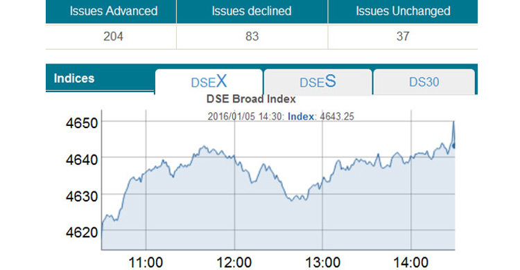DSE turnover crosses Tk 6b-mark