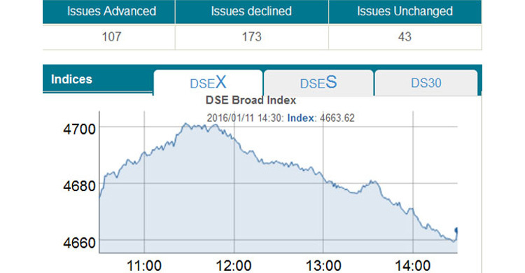 Stocks extend losses for third day