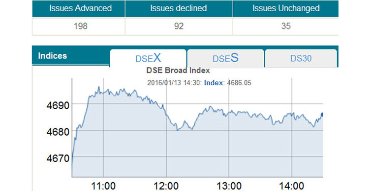 DSE turnover crosses Tk 7b-mark