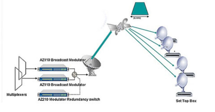 ডিটিএইচ প্রযুক্তির যাত্রা শুরু হচ্ছে আজ