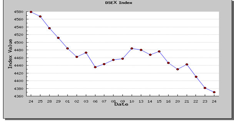 পতনে শুরু পতনেই শেষ