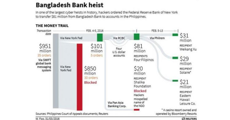 Bangladesh probes 2013 hack for links to central bank heist