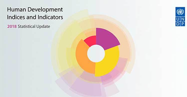 Bangladesh moves up 3 spots in Human Development Index