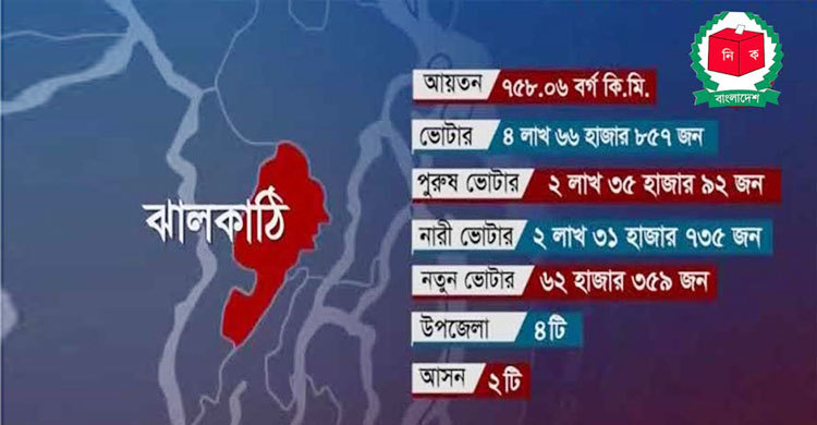 প্রথম ভোট উৎসবের অপেক্ষায় ঝালকাঠির নতুন ভোটাররা