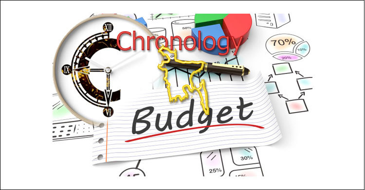 Chronology of national budgets