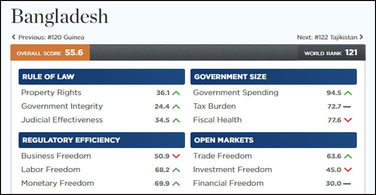 Bangladesh ranked 121st freest economy in the world