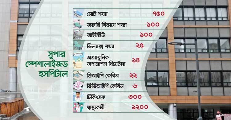 প্রস্তুত দেশের ১ম সুপার স্পেশালাইজড হাসপাতাল, মিলবে যেসব সুবিধা | শুক্রবার, ১৯ আগস্ট ২০২২