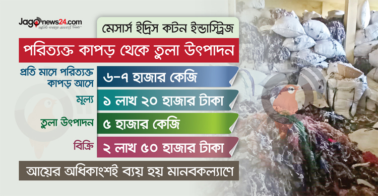 স্থানীয় চাহিদা মেটাতে পরিত্যক্ত কাপড় থেকে উৎপাদন হচ্ছে তুলা