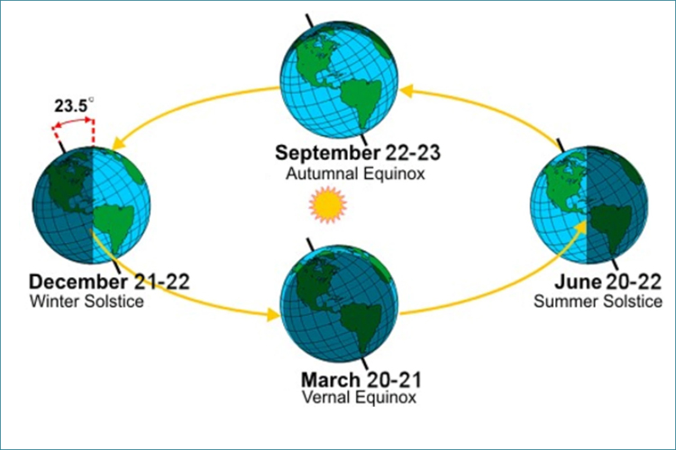 দিন-রাত সমান আজ