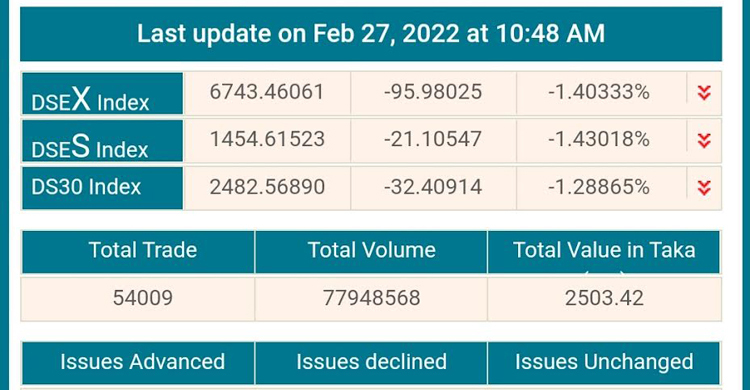 শুরুতেই শেয়ারবাজারে বড় দরপতন
