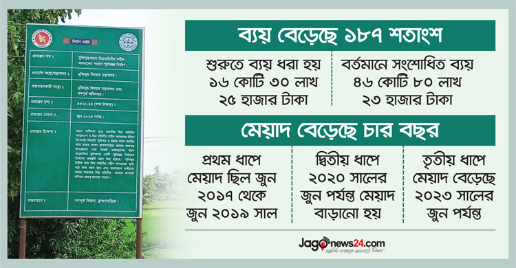 দুই দফা মেয়াদ বাড়িয়েও নেই দৃশ্যমান অগ্রগতি, ব্যয় বেড়েছে ১৮৭ শতাংশ