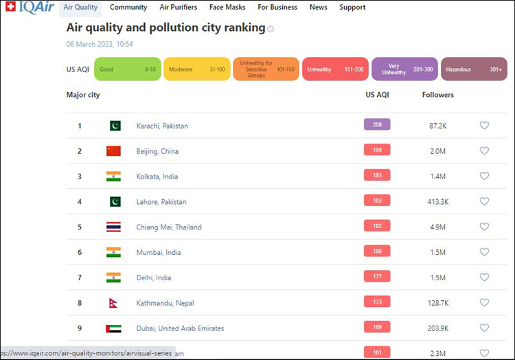 ঢাকার বায়ু মানে উন্নতি, দূষণের শীর্ষে করাচি