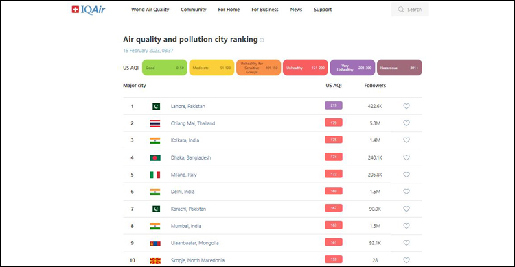 বায়ুদূষণে আজও শীর্ষে লাহোর, চতুর্থ অবস্থানে ঢাকা