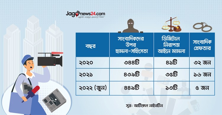 সাংবাদিকদের ওপর হামলা-সহিংসতা বেড়েছে, কমেছে মামলা-গ্রেফতার