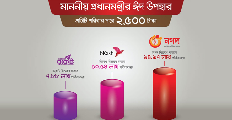 প্রধানমন্ত্রীর ঈদ উপহারের ৪৫ শতাংশ বিতরণ করবে ‘নগদ’