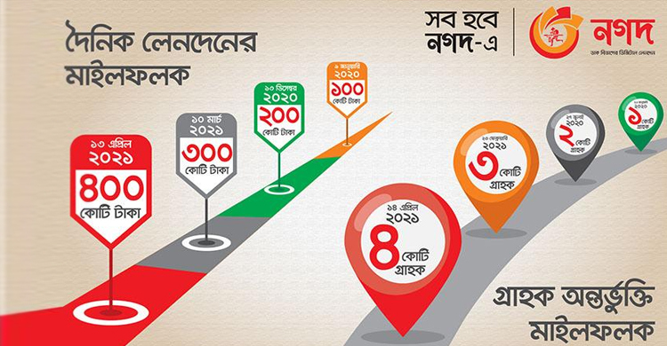 ‘নগদ’-এর গ্রাহক এখন ৪ কোটি