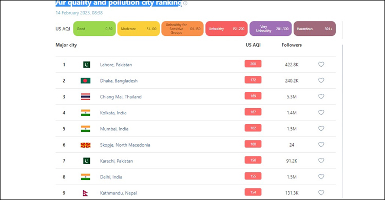 বায়ুদূষণে আজ শীর্ষে লাহোর, ঢাকা দ্বিতীয়