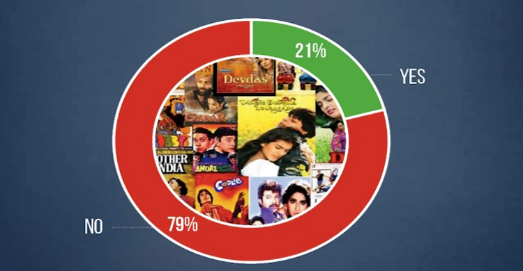 79% Pakistanis haven't watched an Indian movie in the last year