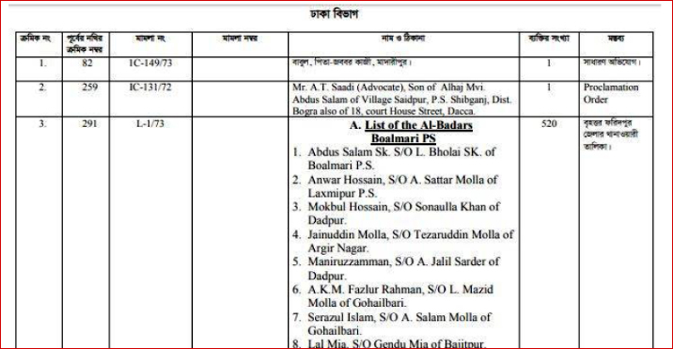 রাজাকারের তালিকায় রাজবাড়ীর ৪২ জন